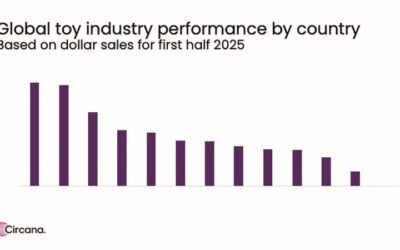 Il fenomeno kidult spinge il mercato globale dei giocattoli