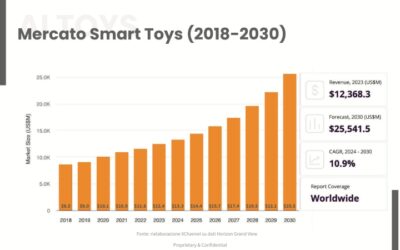 Giocattoli: ecco i trend emergenti del mercato
